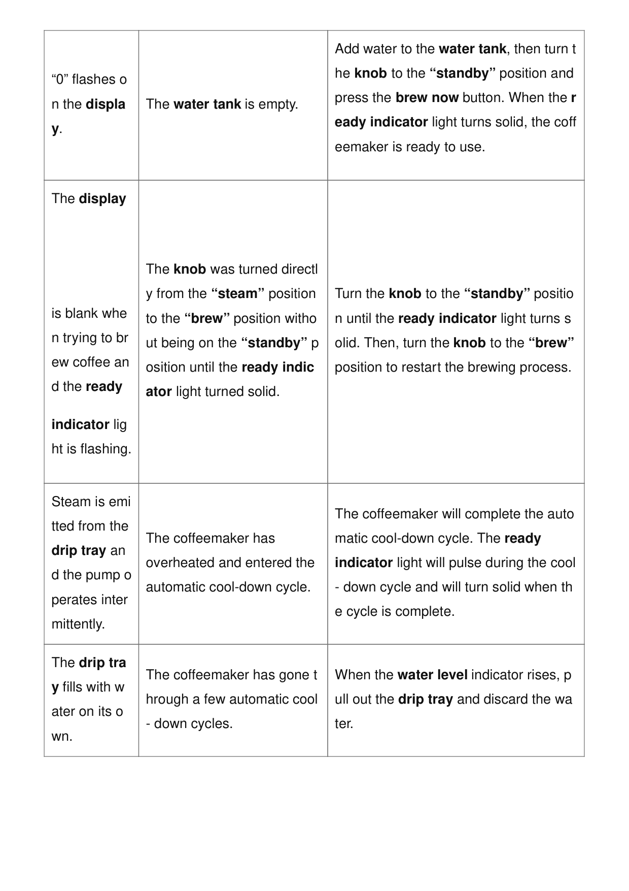 Manual page 20 — Mr. Coffee error Display is blank and ready indicator light is flashing